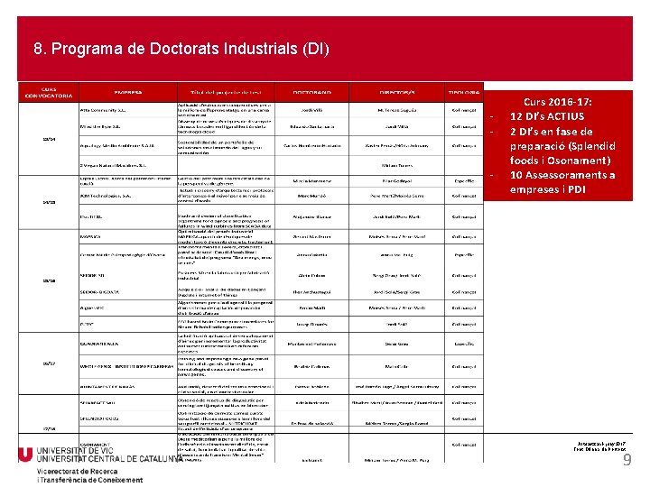 8. Programa de Doctorats Industrials (DI) - Curs 2016 -17: 12 DI’s ACTIUS 2