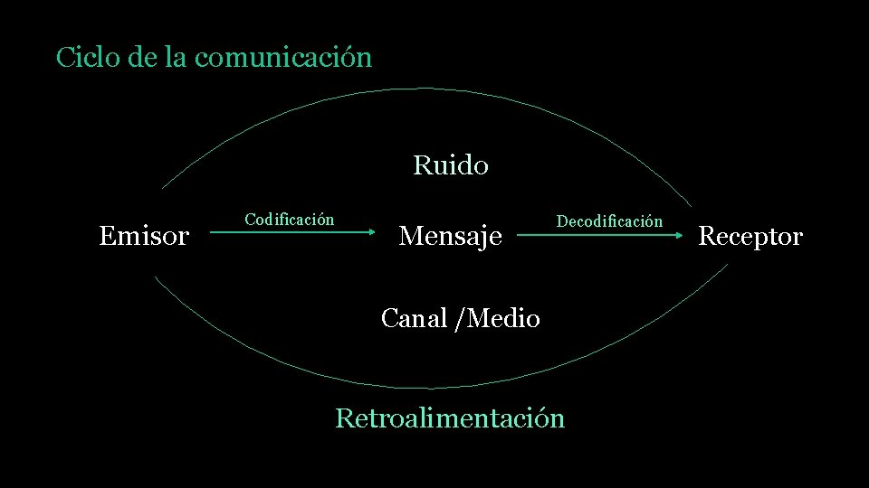 Ciclo de la comunicación Ruido Emisor Codificación Mensaje Decodificación Canal /Medio Retroalimentación Receptor 