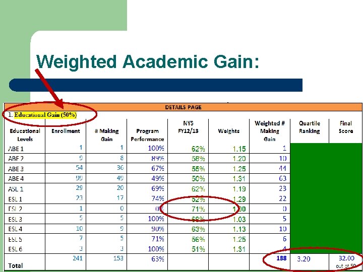 Weighted Academic Gain: 