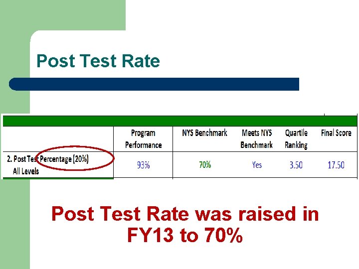 Post Test Rate was raised in FY 13 to 70% 
