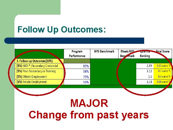 Follow Up Outcomes: MAJOR Change from past years 