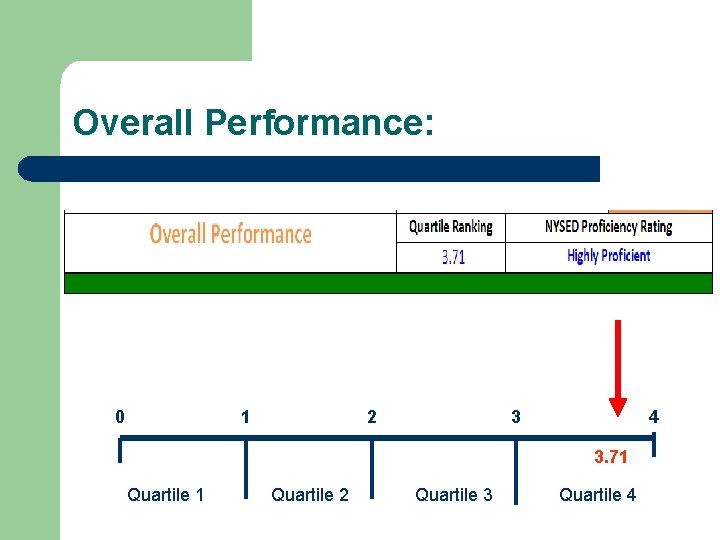 Overall Performance: 0 1 2 3 4 3. 71 Quartile 2 Quartile 3 Quartile
