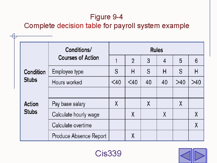 Figure 9 -4 Complete decision table for payroll system example Cis 339 