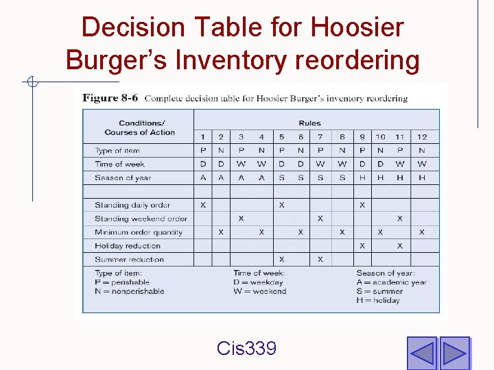 Decision Table for Hoosier Burger’s Inventory reordering Cis 339 