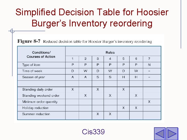 Simplified Decision Table for Hoosier Burger’s Inventory reordering Cis 339 