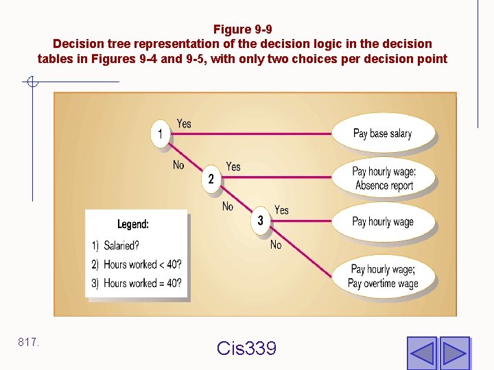 Figure 9 -9 Decision tree representation of the decision logic in the decision tables