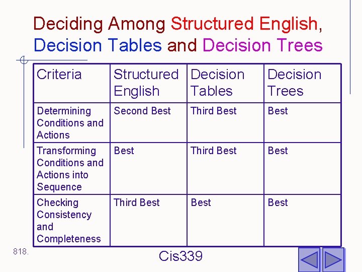 Deciding Among Structured English, Decision Tables and Decision Trees Criteria 818. Structured Decision English