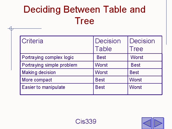 Deciding Between Table and Tree Criteria Decision Table Decision Tree Portraying complex logic Best