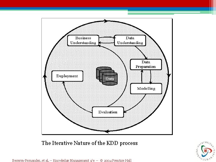 The Iterative Nature of the KDD process Becerra-Fernandez, et al. -- Knowledge Management 1/e The Iterative Nature of the KDD process Becerra-Fernandez, et al. -- Knowledge Management 1/e