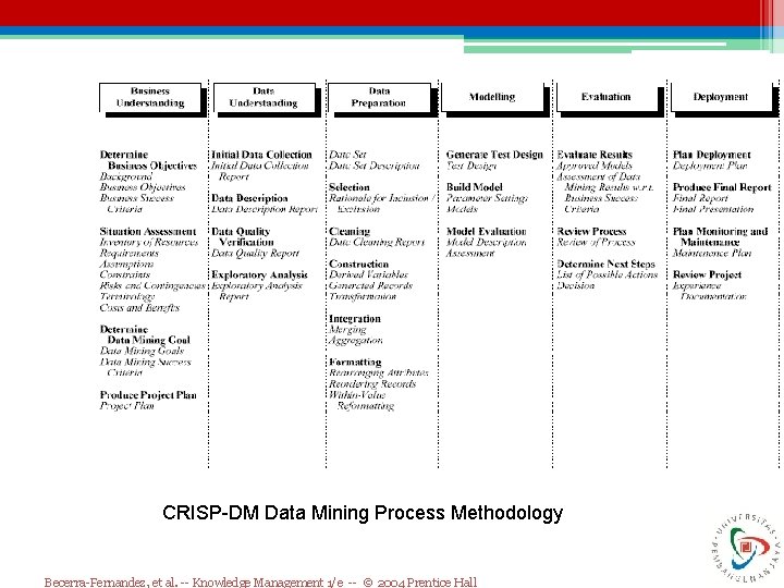 CRISP-DM Data Mining Process Methodology Becerra-Fernandez, et al. -- Knowledge Management 1/e -- © CRISP-DM Data Mining Process Methodology Becerra-Fernandez, et al. -- Knowledge Management 1/e -- ©