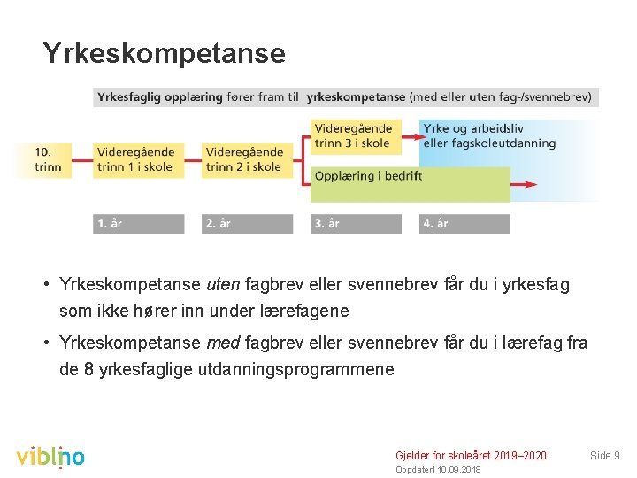 Yrkeskompetanse • Yrkeskompetanse uten fagbrev eller svennebrev får du i yrkesfag som ikke hører