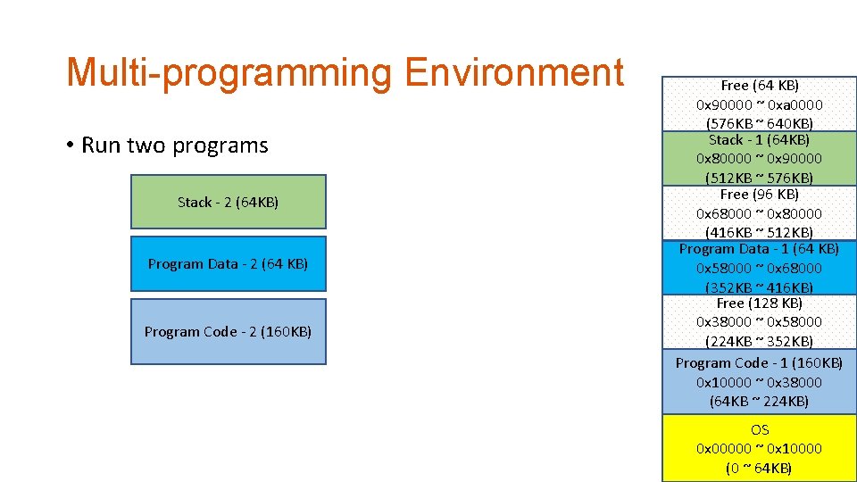 Multi-programming Environment • Run two programs Stack - 2 (64 KB) Program Data -