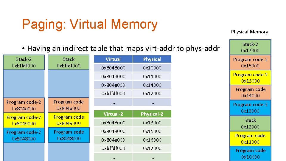 Paging: Virtual Memory • Having an indirect table that maps virt-addr to phys-addr Stack-2