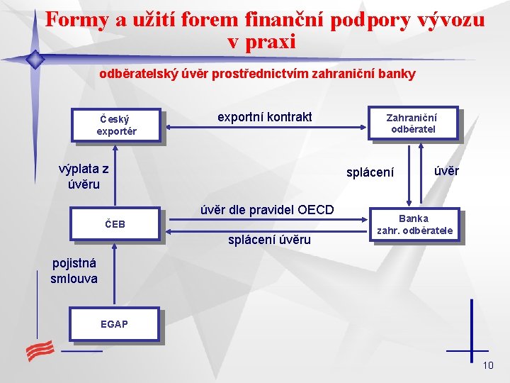 Formy a užití forem finanční podpory vývozu v praxi odběratelský úvěr prostřednictvím zahraniční banky