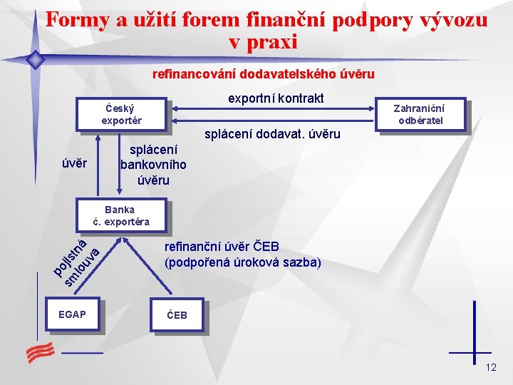 Formy a užití forem finanční podpory vývozu v praxi refinancování dodavatelského úvěru exportní kontrakt