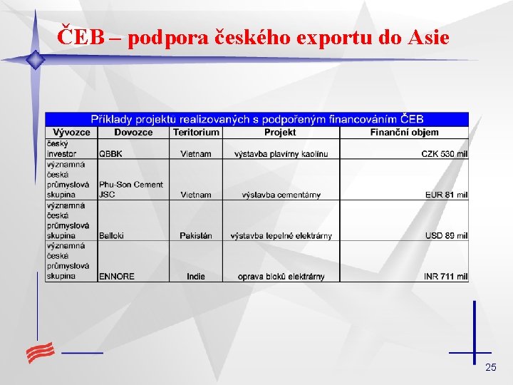 ČEB – podpora českého exportu do Asie 25 