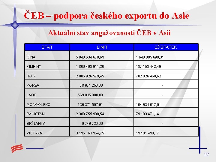ČEB – podpora českého exportu do Asie Aktuální stav angažovanosti ČEB v Asii STÁT