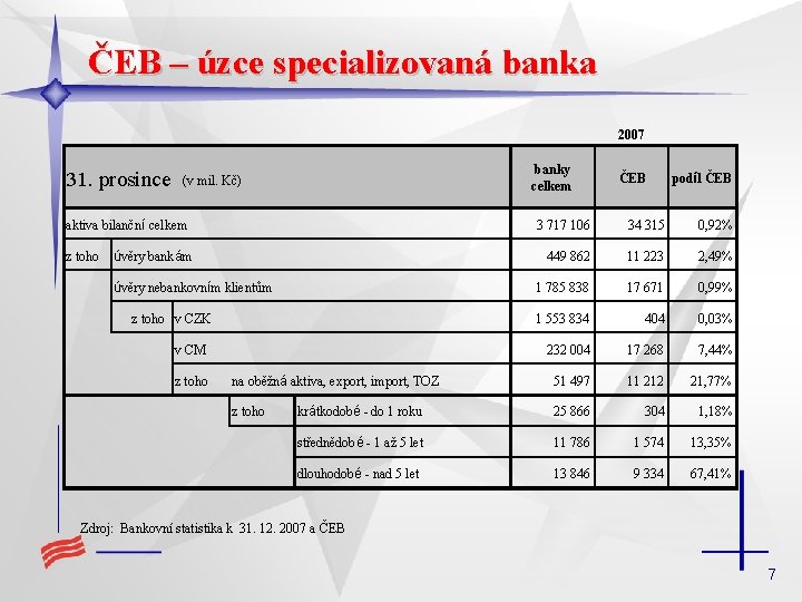 ČEB – úzce specializovaná banka 2007 31. prosince banky celkem (v mil. Kč) aktiva