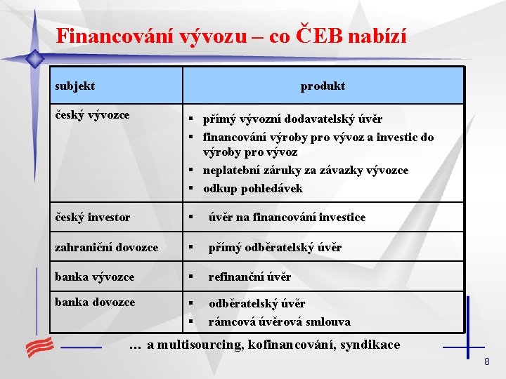 Financování vývozu – co ČEB nabízí subjekt produkt český vývozce § přímý vývozní dodavatelský