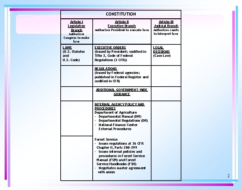 CONSTITUTION Article I Legislative Branch Article II Executive Branch Article III Judicial Branch Authorizes