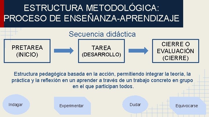 ESTRUCTURA METODOLÓGICA: PROCESO DE ENSEÑANZA-APRENDIZAJE Secuencia didáctica PRETAREA (INICIO) CIERRE O EVALUACIÓN (CIERRE) TAREA ESTRUCTURA METODOLÓGICA: PROCESO DE ENSEÑANZA-APRENDIZAJE Secuencia didáctica PRETAREA (INICIO) CIERRE O EVALUACIÓN (CIERRE) TAREA
