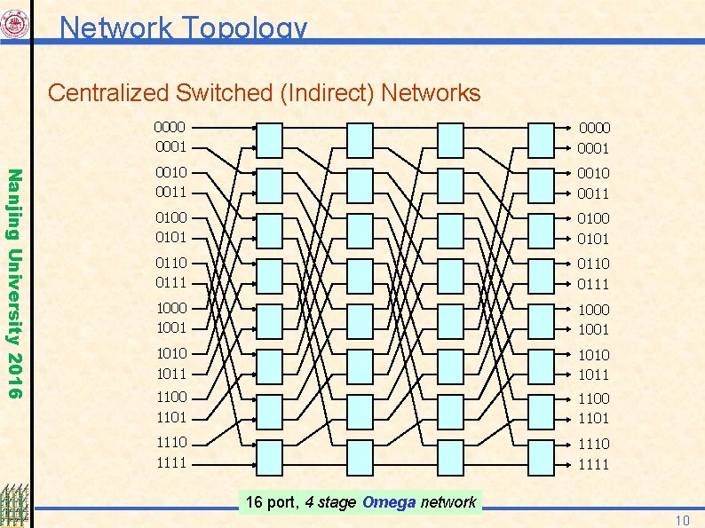 Network Topology Centralized Switched (Indirect) Networks Nanjing University 2016 0000 0001 0010 0011 0100