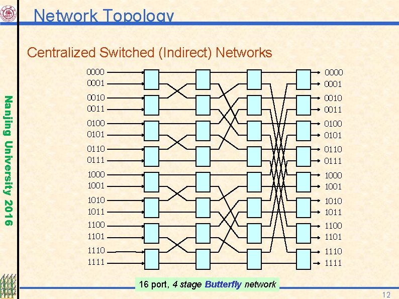 Network Topology Centralized Switched (Indirect) Networks Nanjing University 2016 0000 0001 0010 0011 0100