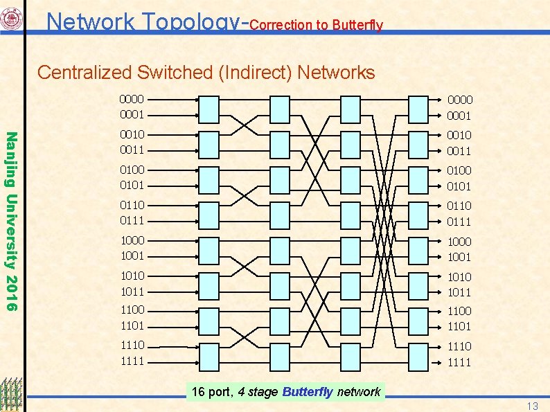 Network Topology-Correction to Butterfly Centralized Switched (Indirect) Networks Nanjing University 2016 0000 0001 0010