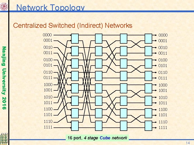 Network Topology Centralized Switched (Indirect) Networks Nanjing University 2016 0000 0001 0010 0011 0100