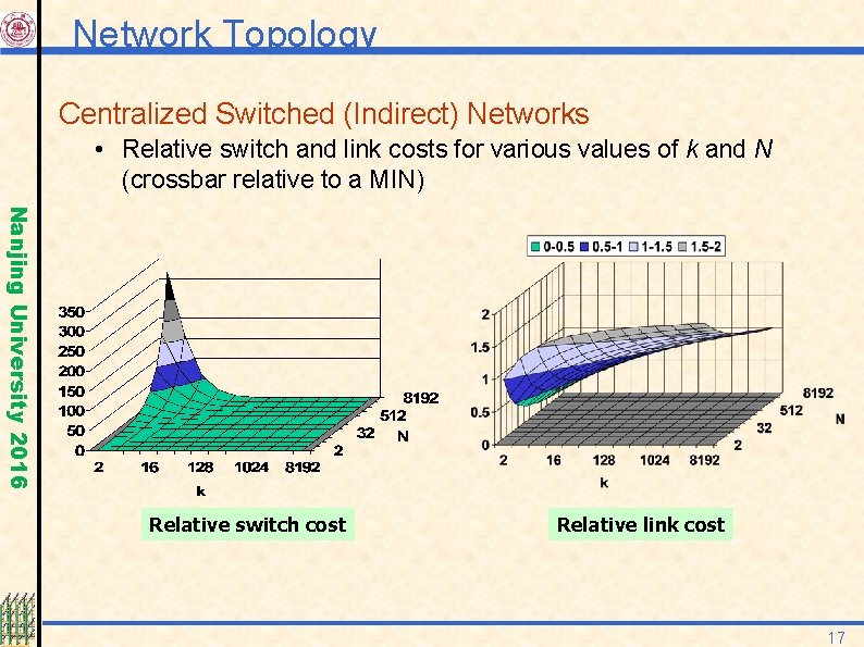 Network Topology Centralized Switched (Indirect) Networks • Relative switch and link costs for various