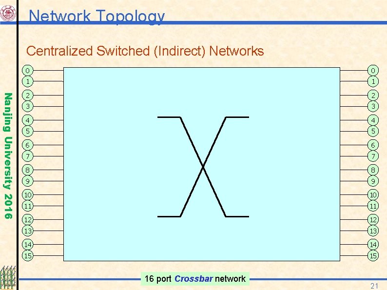 Network Topology Centralized Switched (Indirect) Networks Nanjing University 2016 0 0 1 1 2