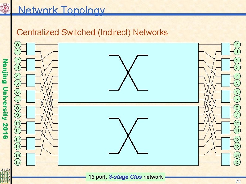 Network Topology Centralized Switched (Indirect) Networks Nanjing University 2016 0 0 1 1 2