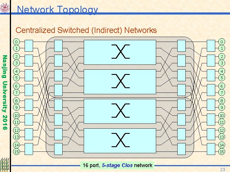 Network Topology Centralized Switched (Indirect) Networks Nanjing University 2016 0 0 1 1 2