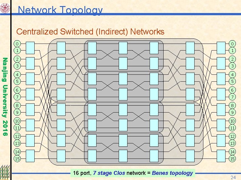 Network Topology Centralized Switched (Indirect) Networks Nanjing University 2016 0 0 1 1 2