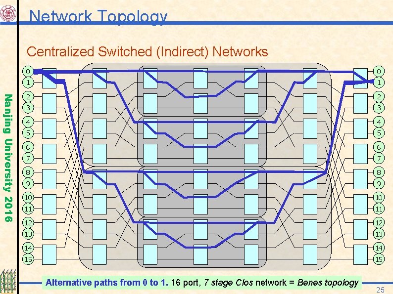 Network Topology Centralized Switched (Indirect) Networks Nanjing University 2016 0 0 1 1 2