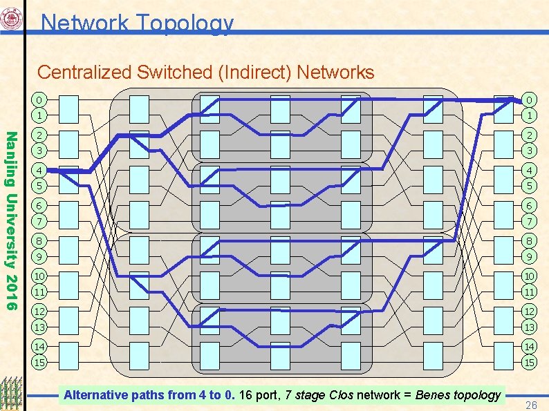 Network Topology Centralized Switched (Indirect) Networks Nanjing University 2016 0 0 1 1 2