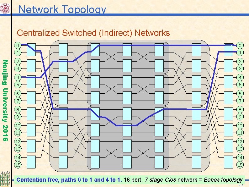 Network Topology Centralized Switched (Indirect) Networks Nanjing University 2016 0 0 1 1 2