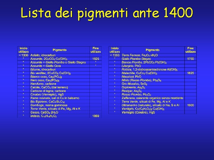 Lista dei pigmenti ante 1400 