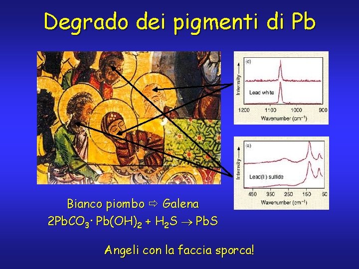 Degrado dei pigmenti di Pb Bianco piombo Galena 2 Pb. CO 3· Pb(OH)2 +