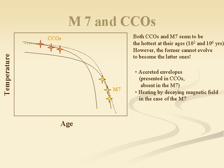 M 7 and CCOs Both CCOs and M 7 seem to be the hottest