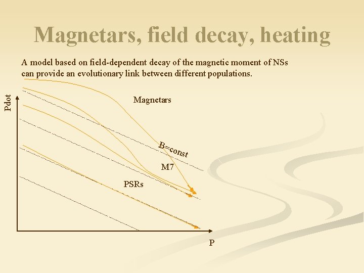 Magnetars, field decay, heating Pdot A model based on field-dependent decay of the magnetic