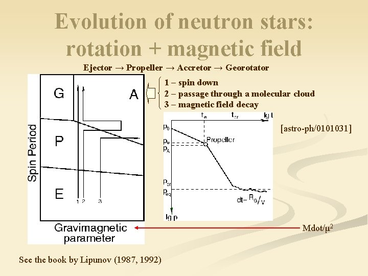 Evolution of neutron stars: rotation + magnetic field Ejector → Propeller → Accretor →