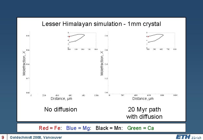 Molefraction, X Lesser Himalayan simulation - 1 mm crystal Distance, µm No diffusion Distance,