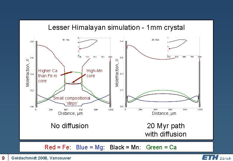 Higher Ca than Fe in core High-Mn core Molefraction, X Lesser Himalayan simulation -