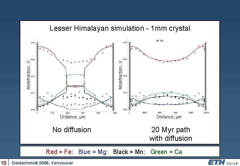 Molefraction, X Lesser Himalayan simulation - 1 mm crystal Distance, µm No diffusion Distance,