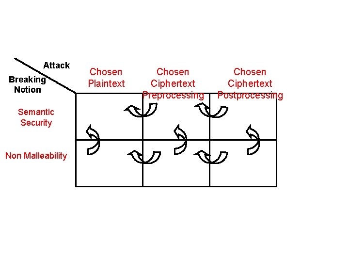 Attack Breaking Notion Semantic Security Non Malleability Chosen Plaintext Chosen Ciphertext Preprocessing Chosen Ciphertext