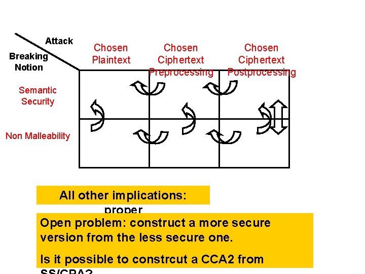 Attack Breaking Notion Chosen Plaintext Chosen Ciphertext Preprocessing Chosen Ciphertext Postprocessing Semantic Security Non