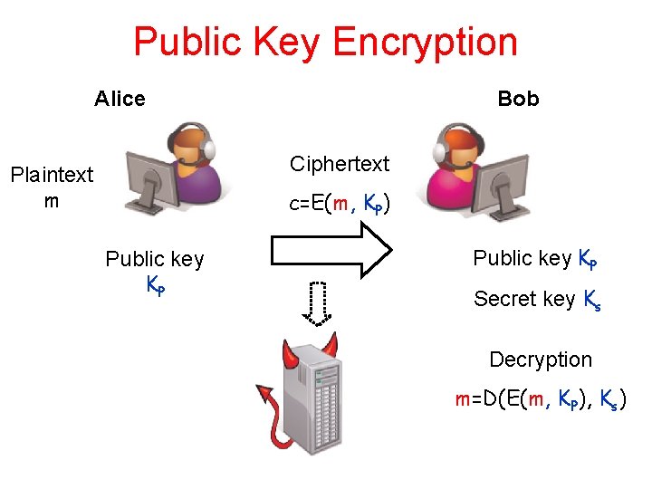 Public Key Encryption Alice Bob Ciphertext Plaintext m c=E(m, KP) Public key KP Secret