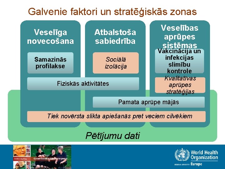 Galvenie faktori un stratēģiskās zonas Veselīga novecošana Samazinās profilakse Atbalstoša sabiedrība Sociālā izolācija Fiziskās