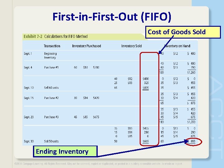 First-in-First-Out (FIFO) Cost of Goods Sold Ending Inventory 